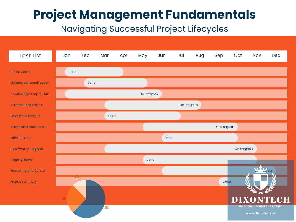 Project Management Fundamentals: Navigating Successful Project Lifecycles